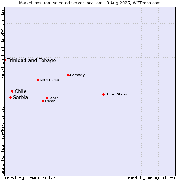 Market position of Chile vs. Serbia vs. Trinidad and Tobago