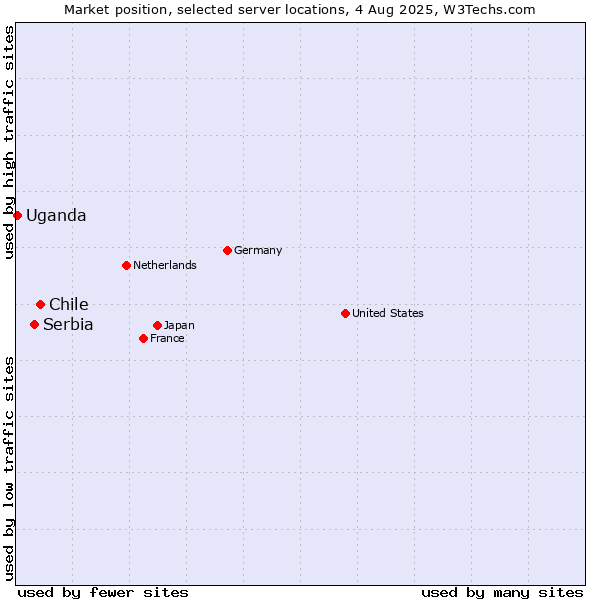 Market position of Chile vs. Serbia vs. Uganda