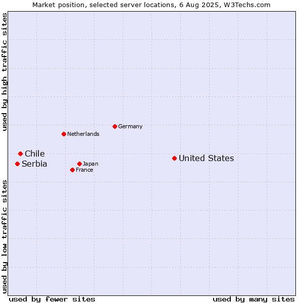 Market position of United States and territories vs. Chile vs. Serbia