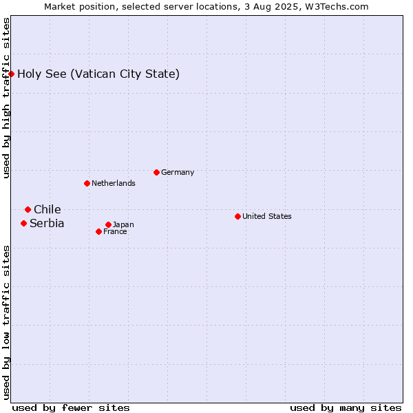 Market position of Chile vs. Serbia vs. Holy See (Vatican City State)