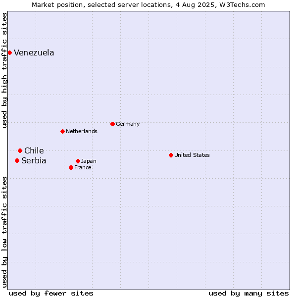 Market position of Chile vs. Serbia vs. Venezuela