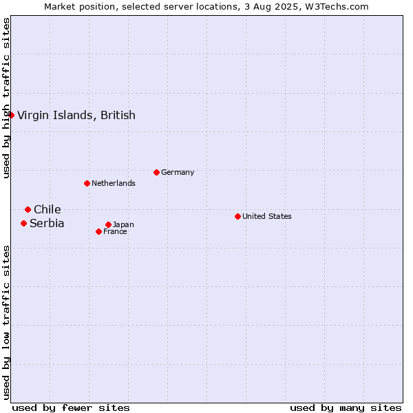 Market position of Chile vs. Serbia vs. Virgin Islands, British