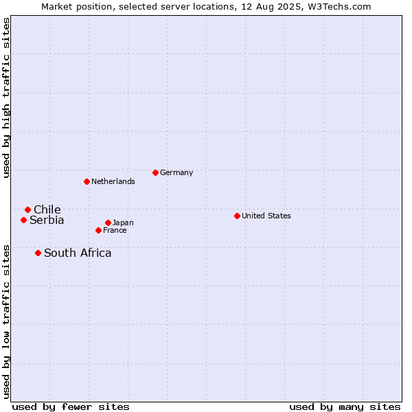 Market position of South Africa vs. Chile vs. Serbia