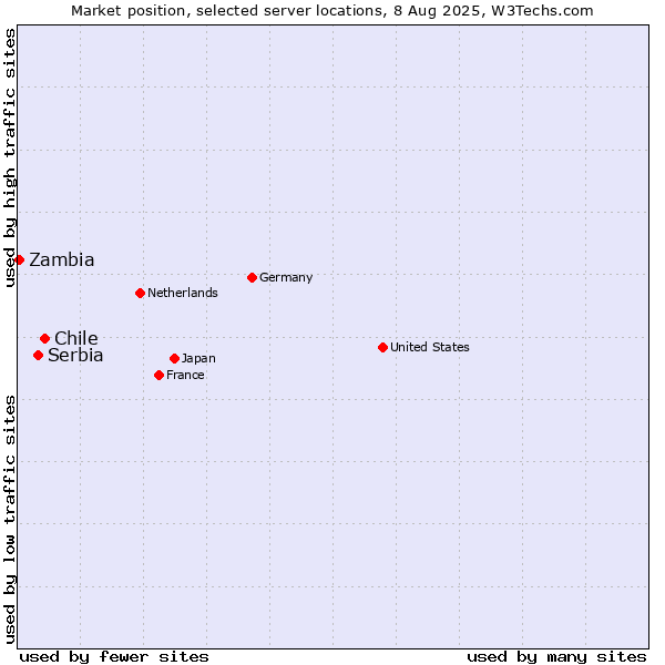 Market position of Chile vs. Serbia vs. Zambia