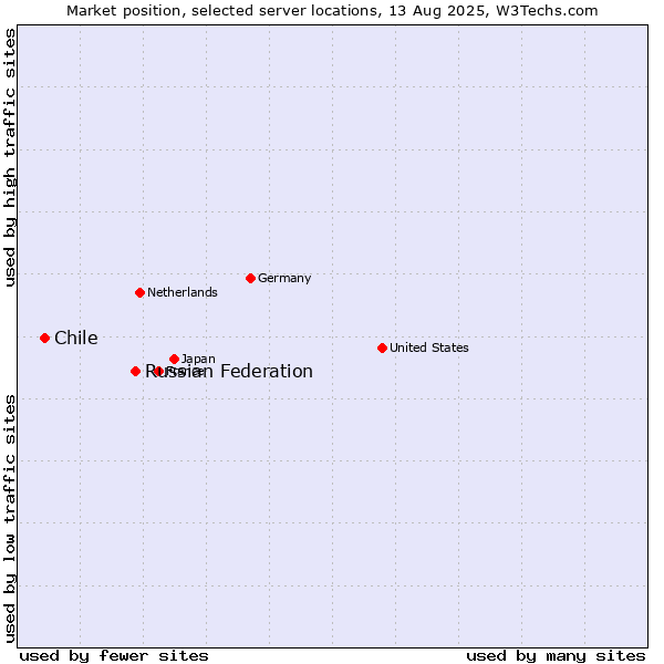 Market position of Russian Federation vs. Chile