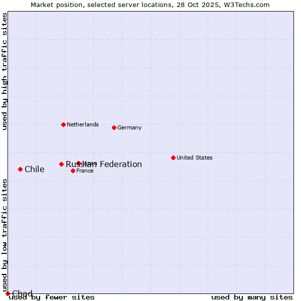 Market position of Russian Federation vs. Chile vs. Chad