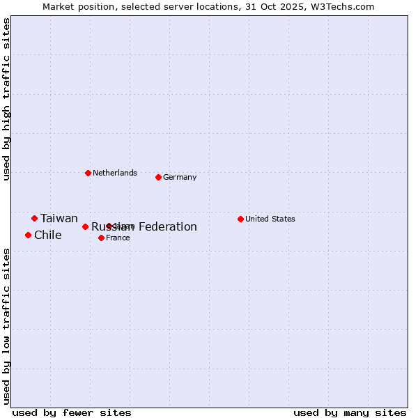 Market position of Russian Federation vs. Taiwan vs. Chile