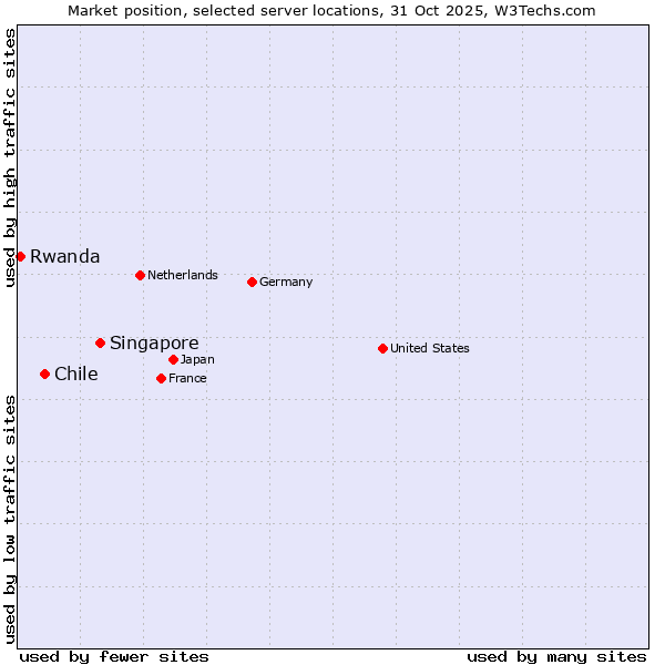 Market position of Singapore vs. Chile vs. Rwanda