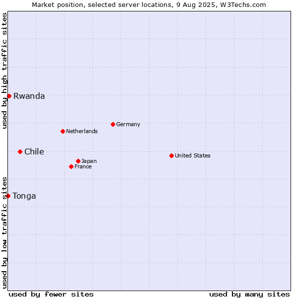 Market position of Chile vs. Rwanda vs. Tonga
