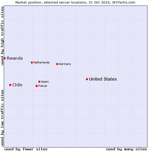 Market position of United States vs. Chile vs. Rwanda