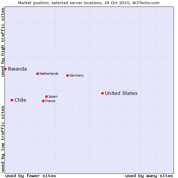 Market position of United States and territories vs. Chile vs. Rwanda