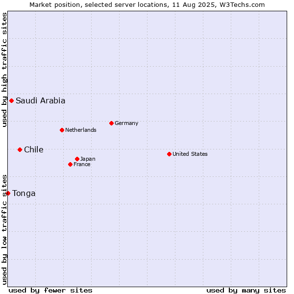 Market position of Chile vs. Saudi Arabia vs. Tonga