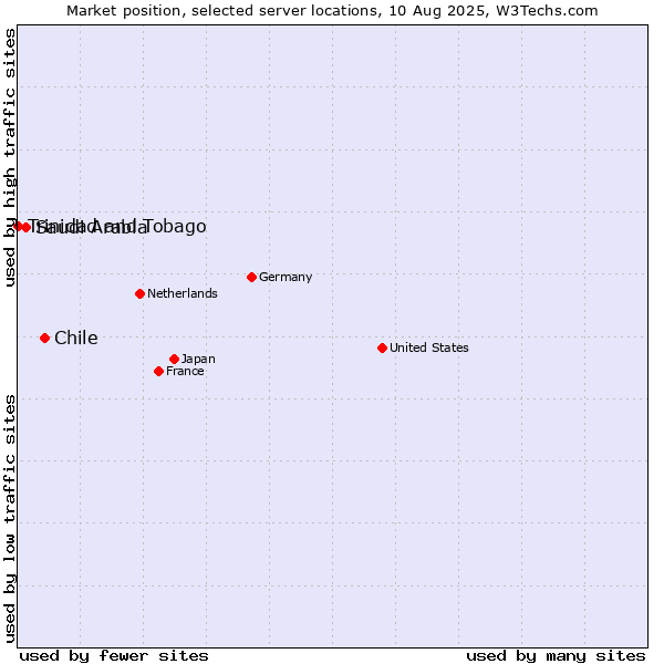 Market position of Chile vs. Saudi Arabia vs. Trinidad and Tobago