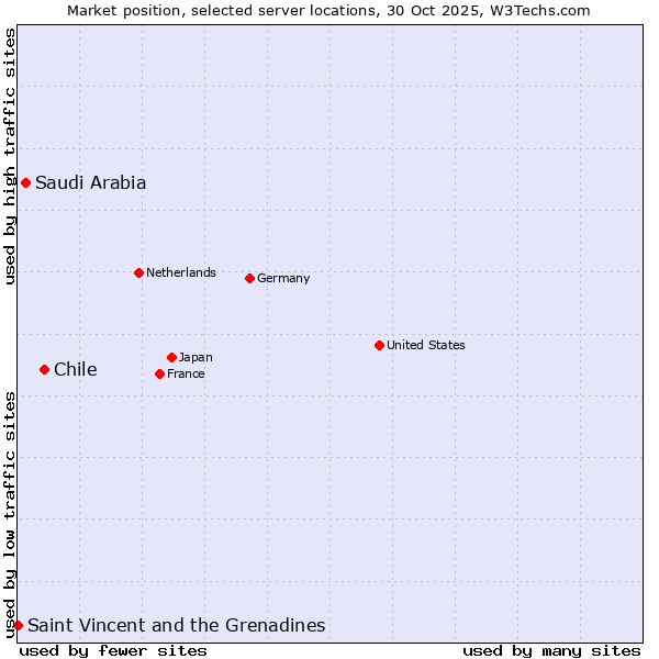 Market position of Chile vs. Saudi Arabia vs. Saint Vincent and the Grenadines