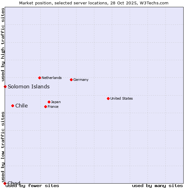 Market position of Chile vs. Solomon Islands vs. Chad