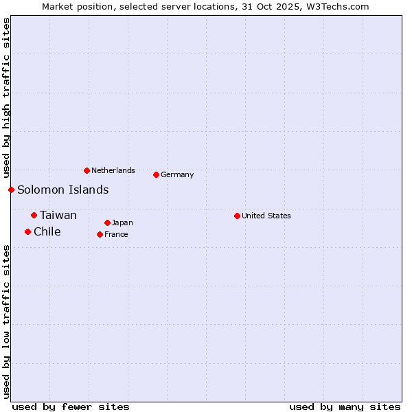 Market position of Taiwan vs. Chile vs. Solomon Islands