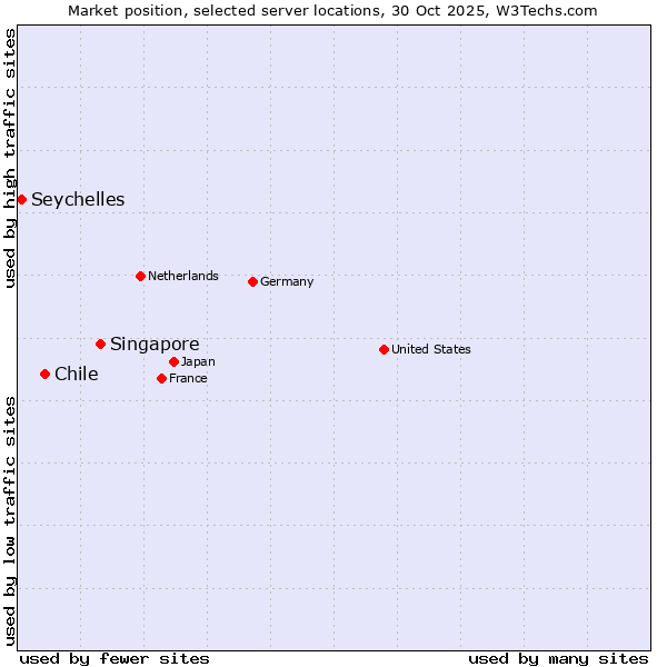 Market position of Singapore vs. Chile vs. Seychelles
