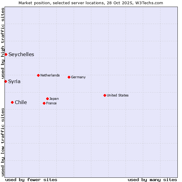 Market position of Chile vs. Seychelles vs. Syria