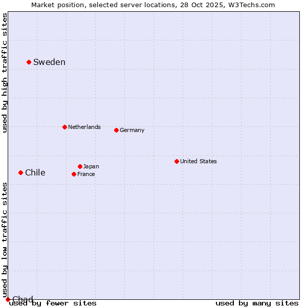 Market position of Sweden vs. Chile vs. Chad