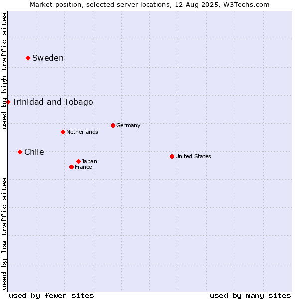 Market position of Sweden vs. Chile vs. Trinidad and Tobago