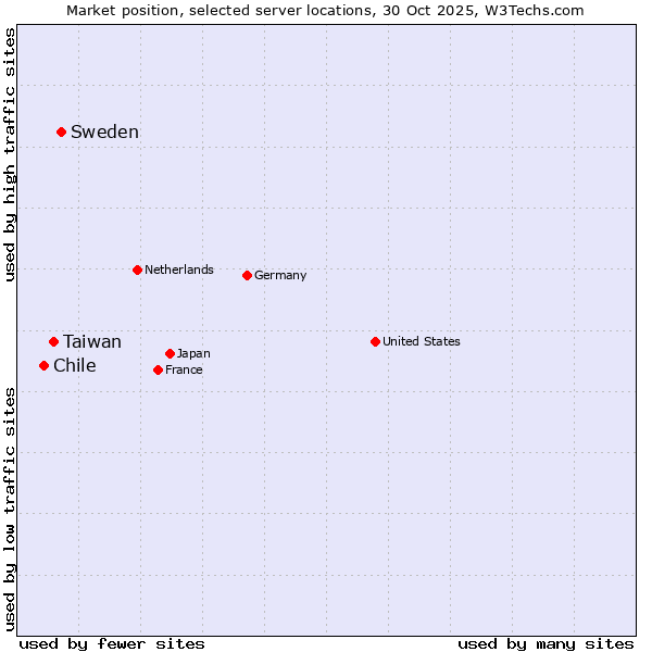 Market position of Sweden vs. Taiwan vs. Chile