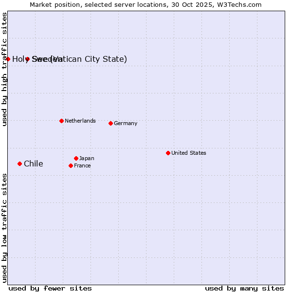 Market position of Sweden vs. Chile vs. Holy See (Vatican City State)