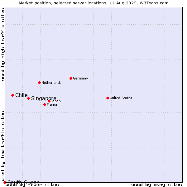 Market position of Singapore vs. Chile vs. South Sudan