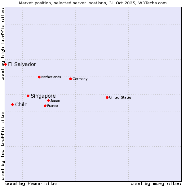 Market position of Singapore vs. Chile vs. El Salvador