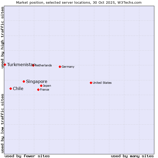 Market position of Singapore vs. Chile vs. Turkmenistan