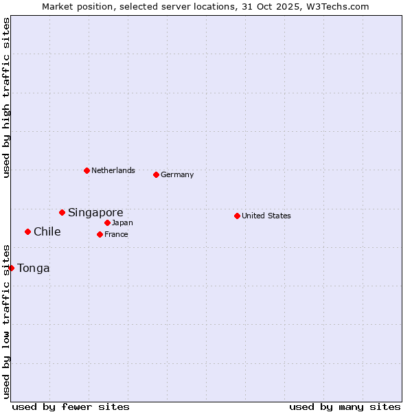 Market position of Singapore vs. Chile vs. Tonga