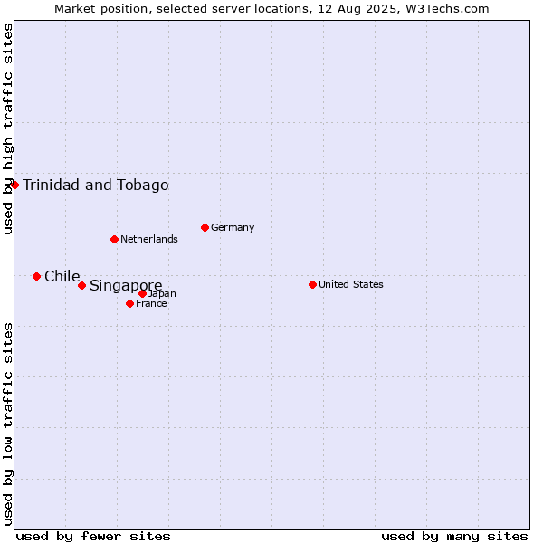Market position of Singapore vs. Chile vs. Trinidad and Tobago