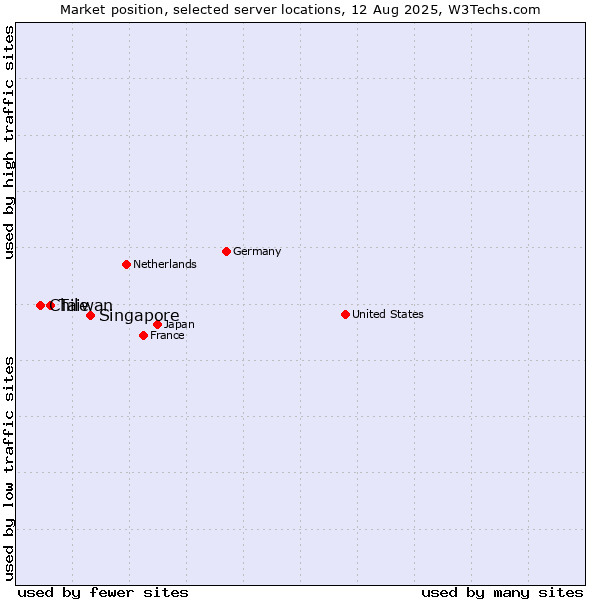 Market position of Singapore vs. Taiwan vs. Chile