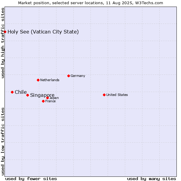 Market position of Singapore vs. Chile vs. Holy See (Vatican City State)