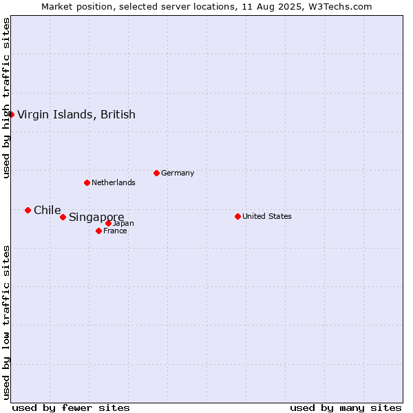 Market position of Singapore vs. Chile vs. Virgin Islands, British