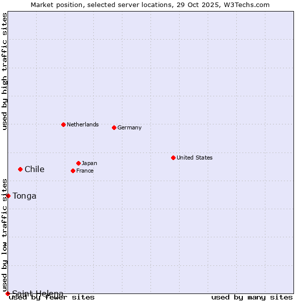 Market position of Chile vs. Tonga vs. Saint Helena