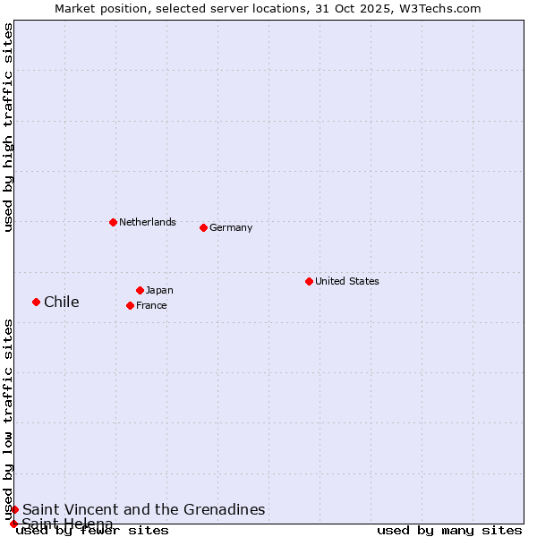 Market position of Chile vs. Saint Vincent and the Grenadines vs. Saint Helena