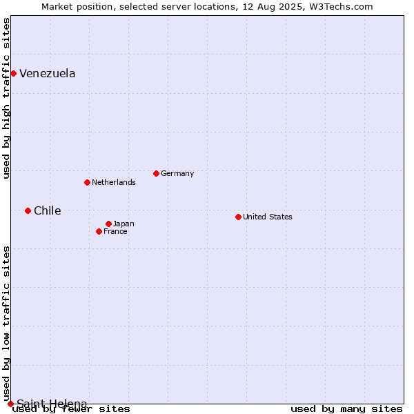 Market position of Chile vs. Venezuela vs. Saint Helena