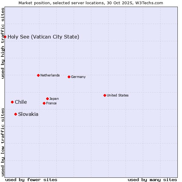 Market position of Slovakia vs. Chile vs. Holy See (Vatican City State)