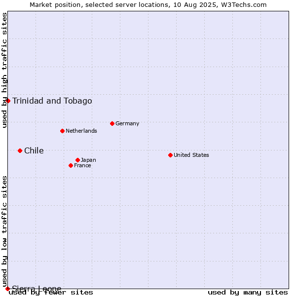 Market position of Chile vs. Trinidad and Tobago vs. Sierra Leone