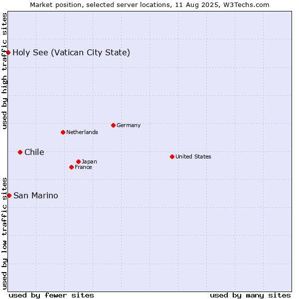 Market position of Chile vs. San Marino vs. Holy See (Vatican City State)