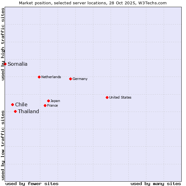 Market position of Thailand vs. Chile vs. Somalia