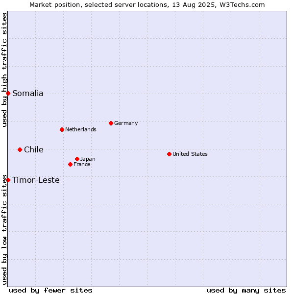 Market position of Chile vs. Timor-Leste vs. Somalia