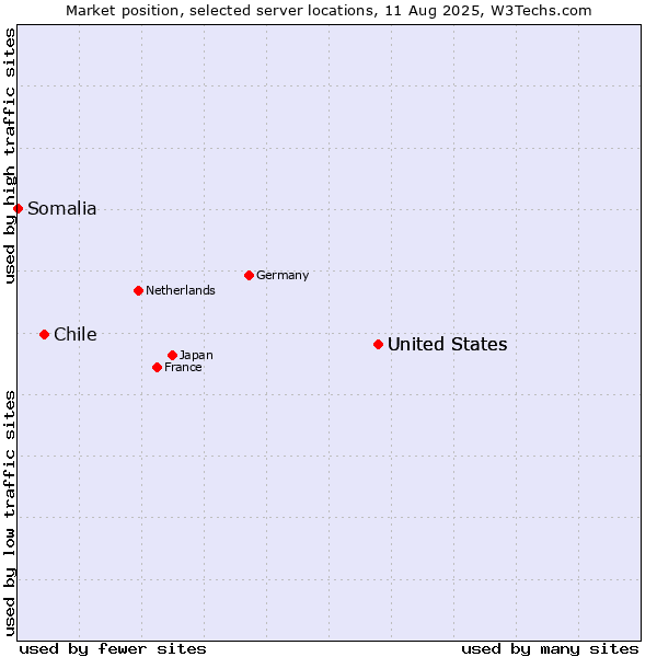 Market position of United States vs. Chile vs. Somalia