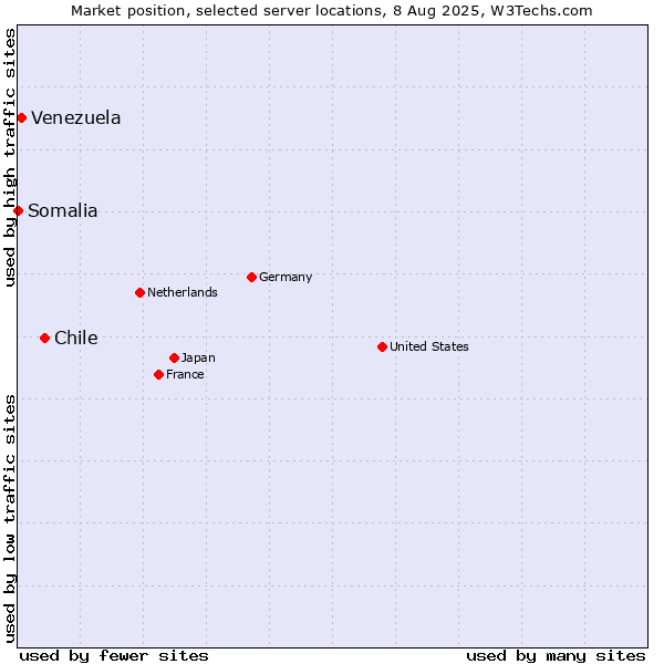 Market position of Chile vs. Venezuela vs. Somalia