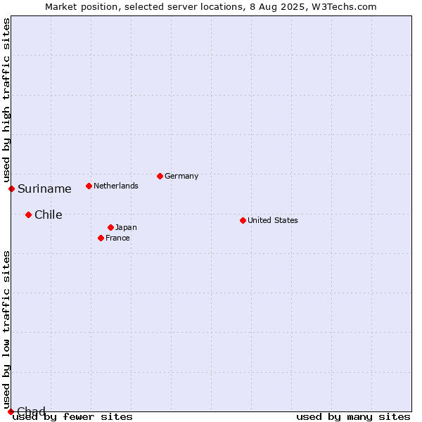 Market position of Chile vs. Suriname vs. Chad