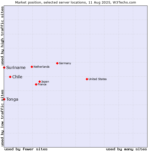 Market position of Chile vs. Suriname vs. Tonga