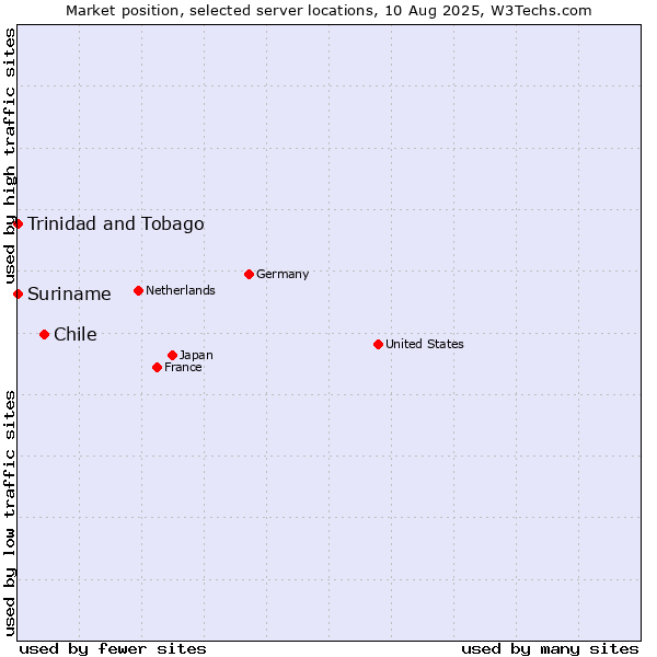 Market position of Chile vs. Trinidad and Tobago vs. Suriname