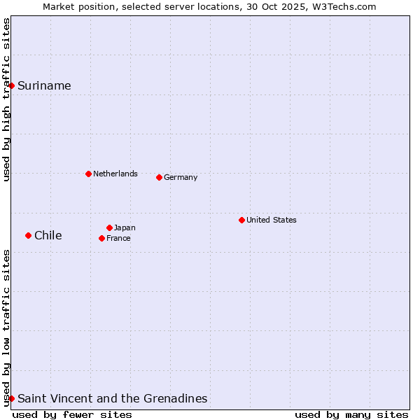 Market position of Chile vs. Suriname vs. Saint Vincent and the Grenadines