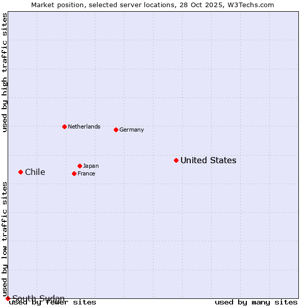 Market position of United States vs. Chile vs. South Sudan
