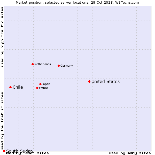 Market position of United States and territories vs. Chile vs. South Sudan